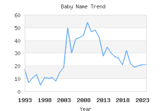 Baby Name Popularity