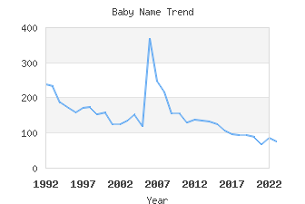 Baby Name Popularity