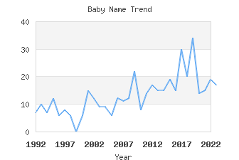 Baby Name Popularity