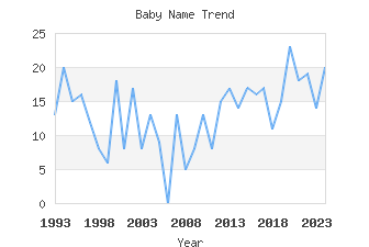 Baby Name Popularity