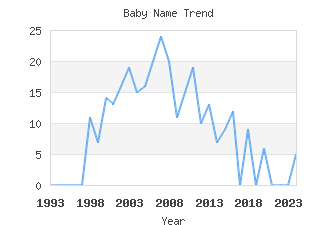 Baby Name Popularity