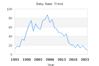 Baby Name Popularity