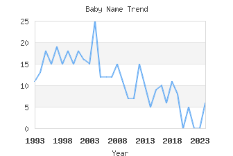 Baby Name Popularity