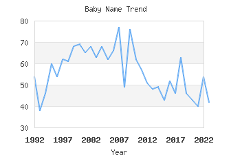 Baby Name Popularity