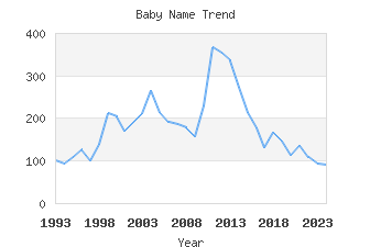 Baby Name Popularity