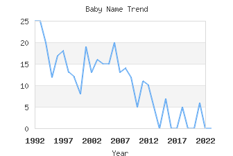 Baby Name Popularity