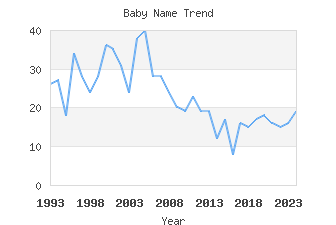 Baby Name Popularity