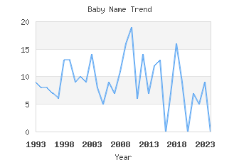 Baby Name Popularity