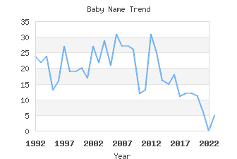 Baby Name Popularity