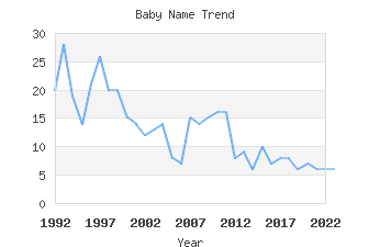 Baby Name Popularity