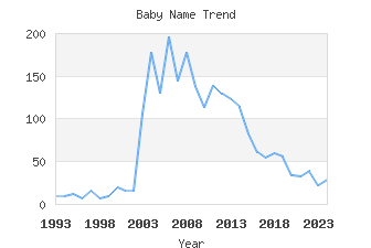 Baby Name Popularity