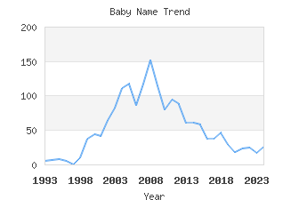 Baby Name Popularity