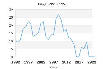 Baby Name Popularity