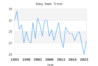 Baby Name Popularity