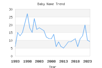 Baby Name Popularity