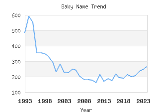 Baby Name Popularity