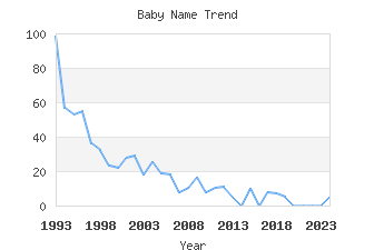 Baby Name Popularity