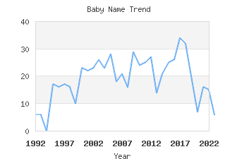 Baby Name Popularity