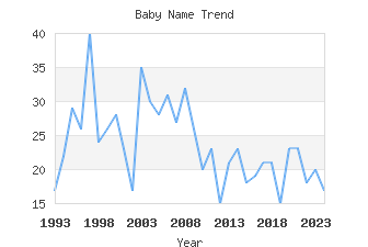 Baby Name Popularity