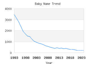 Baby Name Popularity