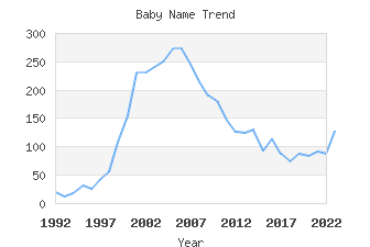 Baby Name Popularity