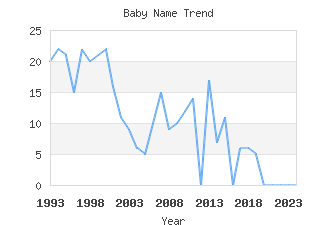 Baby Name Popularity