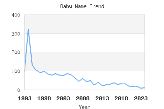 Baby Name Popularity