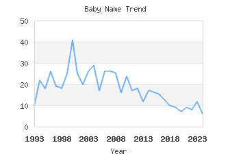 Baby Name Popularity