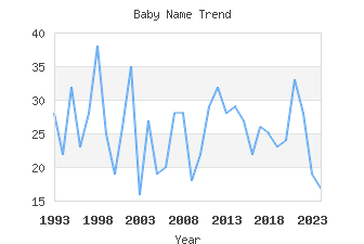 Baby Name Popularity