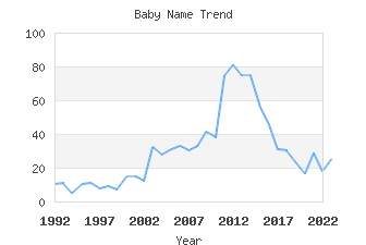 Baby Name Popularity