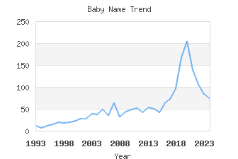 Baby Name Popularity