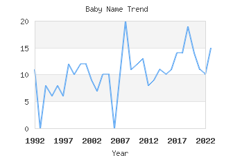 Baby Name Popularity