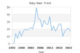 Baby Name Popularity