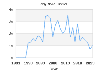 Baby Name Popularity