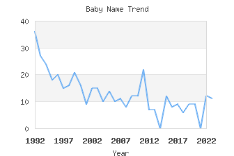 Baby Name Popularity