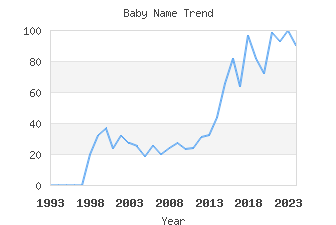 Baby Name Popularity