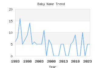 Baby Name Popularity