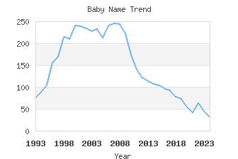 Baby Name Popularity