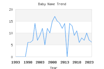 Baby Name Popularity