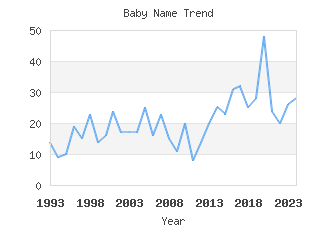 Baby Name Popularity