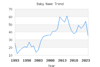 Baby Name Popularity