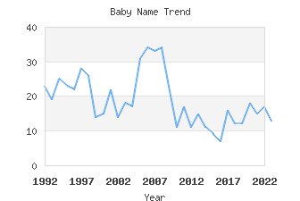 Baby Name Popularity