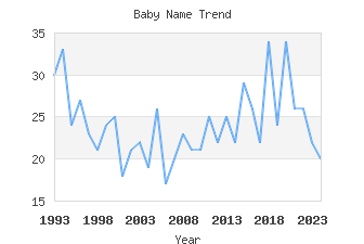 Baby Name Popularity