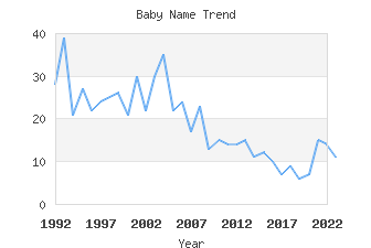 Baby Name Popularity