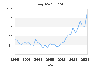 Baby Name Popularity