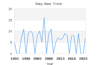 Baby Name Popularity