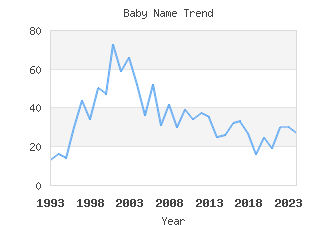 Baby Name Popularity