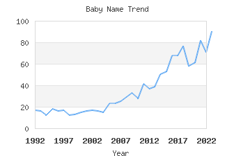 Baby Name Popularity