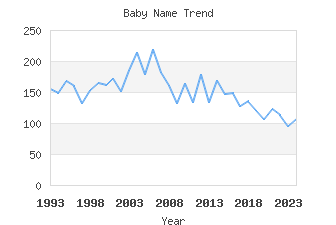 Baby Name Popularity