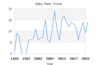 Baby Name Popularity